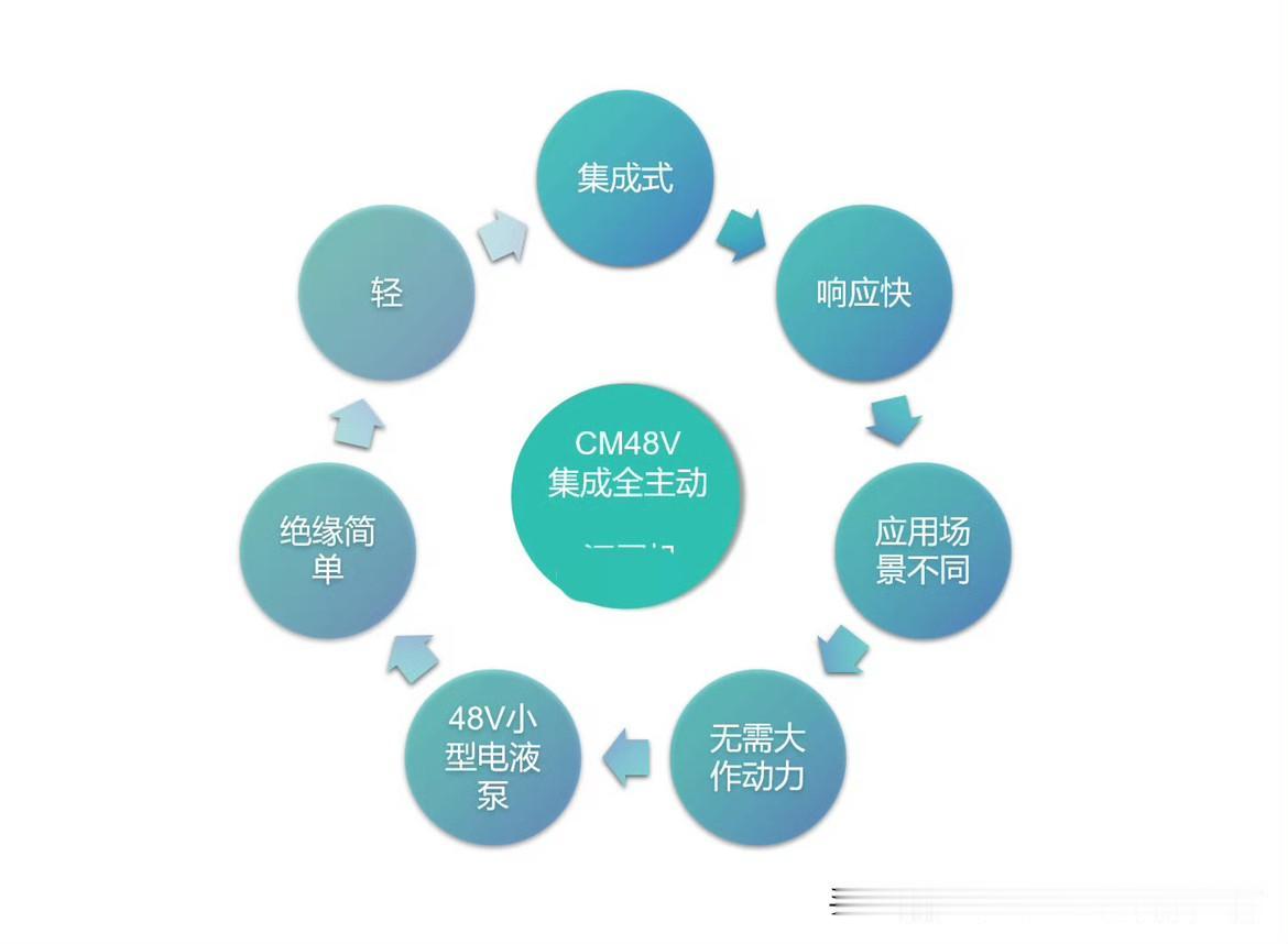 我看很多人吹48V集成主动悬架好尴尬，让一些研究过的人心生厌恶，有可能适得其反，