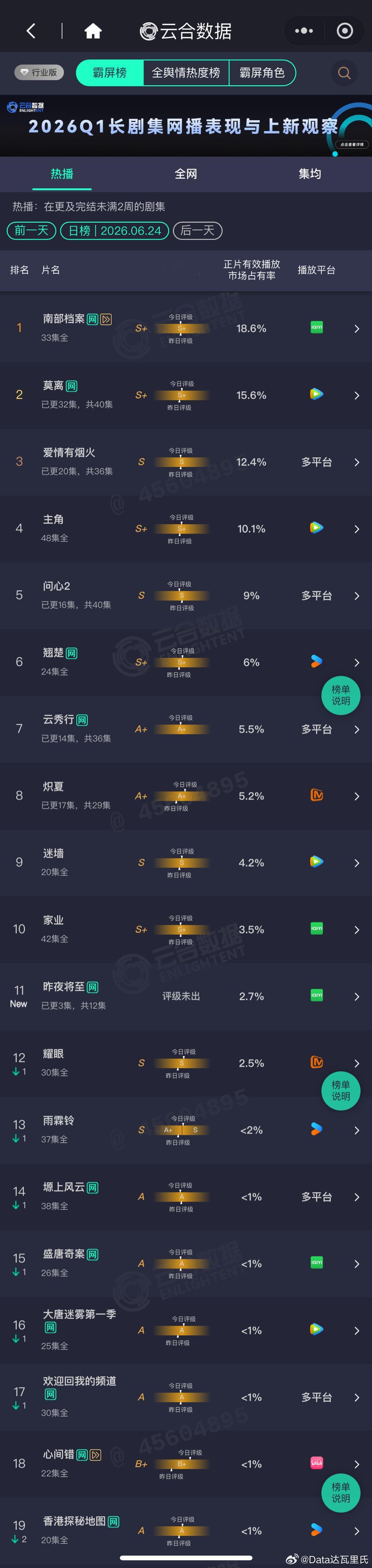 6.24云合播放量占比昨夜将至 2.7%，首日云合约435万，🥝迷雾剧场南部档