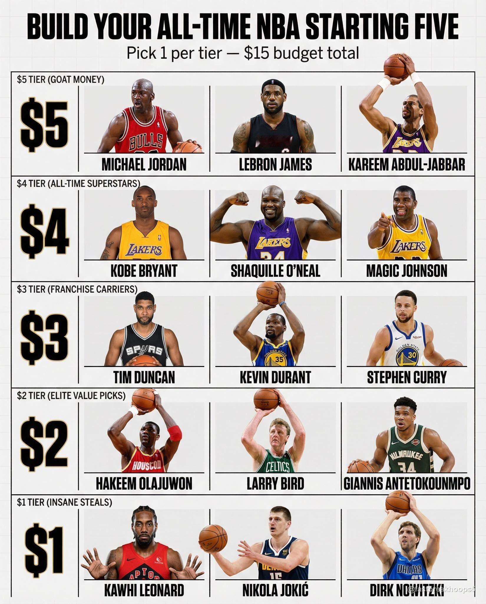 詹姆斯-奥尼尔-库里-伯德-约基奇，无敌！NBA