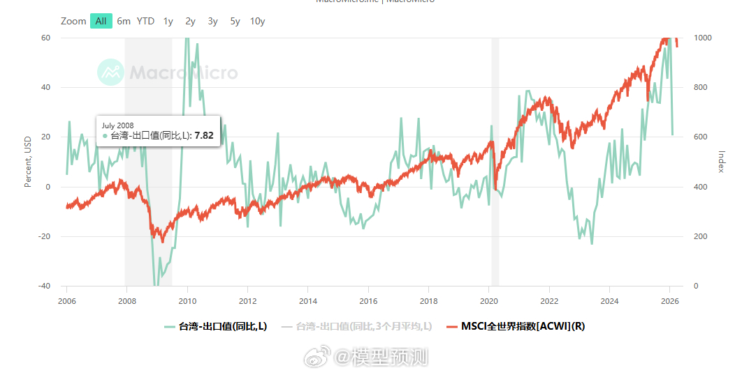 台湾出口的同比数据和股市。 半导体药丸？ 