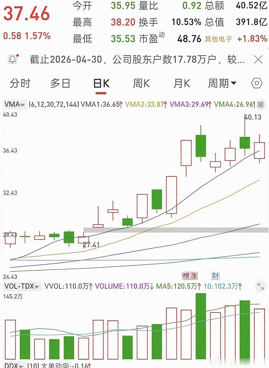 经过几天的回调，貌似有点想要开启二波的势头了有课代表知道吗？ 
