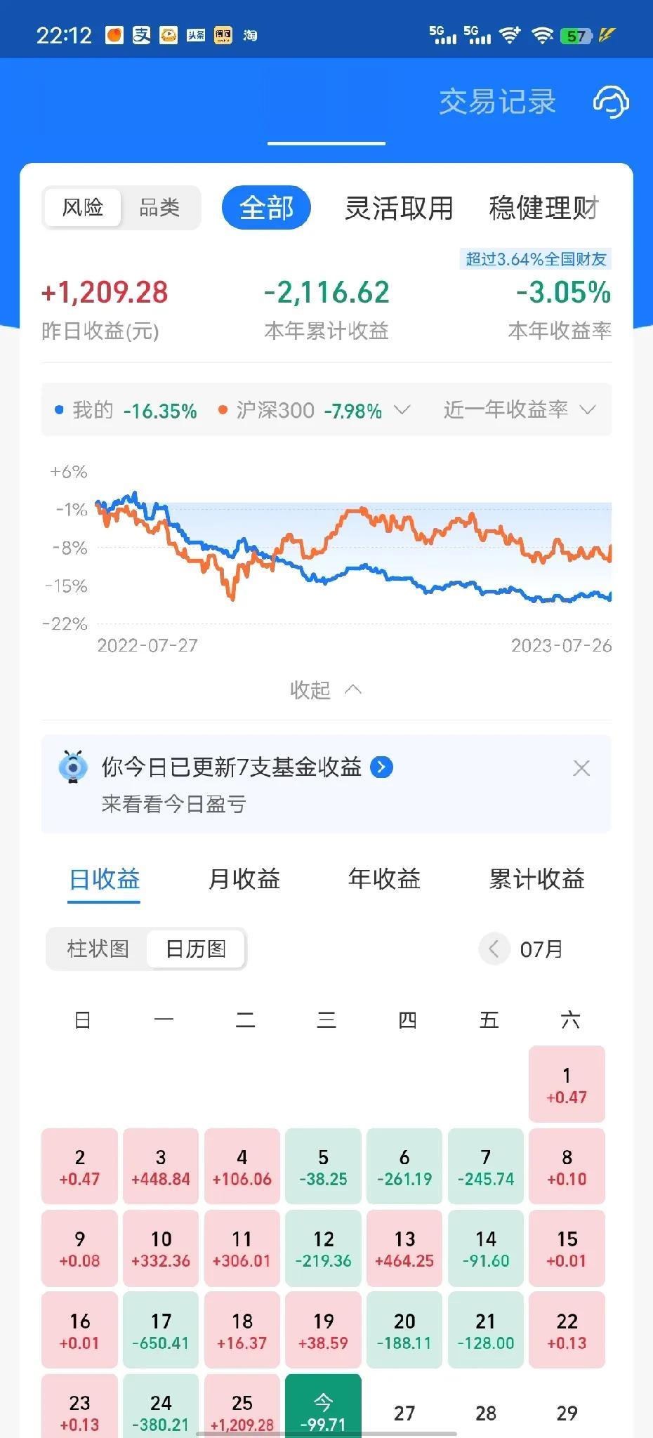 今天收益更新了，微跌0.14%，还是可以接受的。主要是新能源和半导体跌的多一点，
