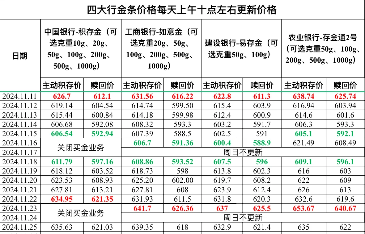 2024.11.25四大行金条价格更新