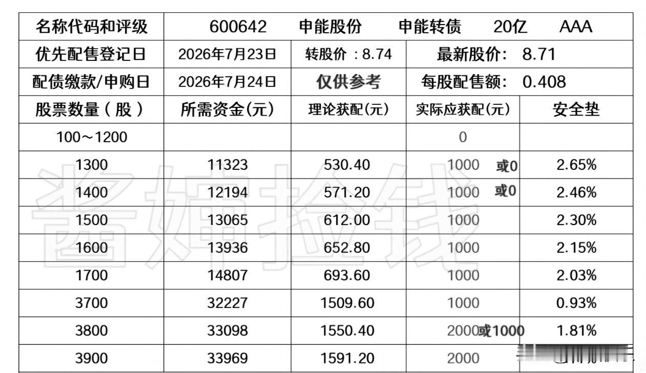 20260722
——申能股份

申能股份主要从事电力、石油天然气的开发建设和经
