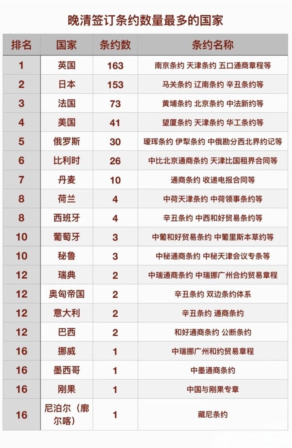 🈵清真的是什么条约都敢签啊！
  非学界权威统计，但英、日为晚清签约最多国家的