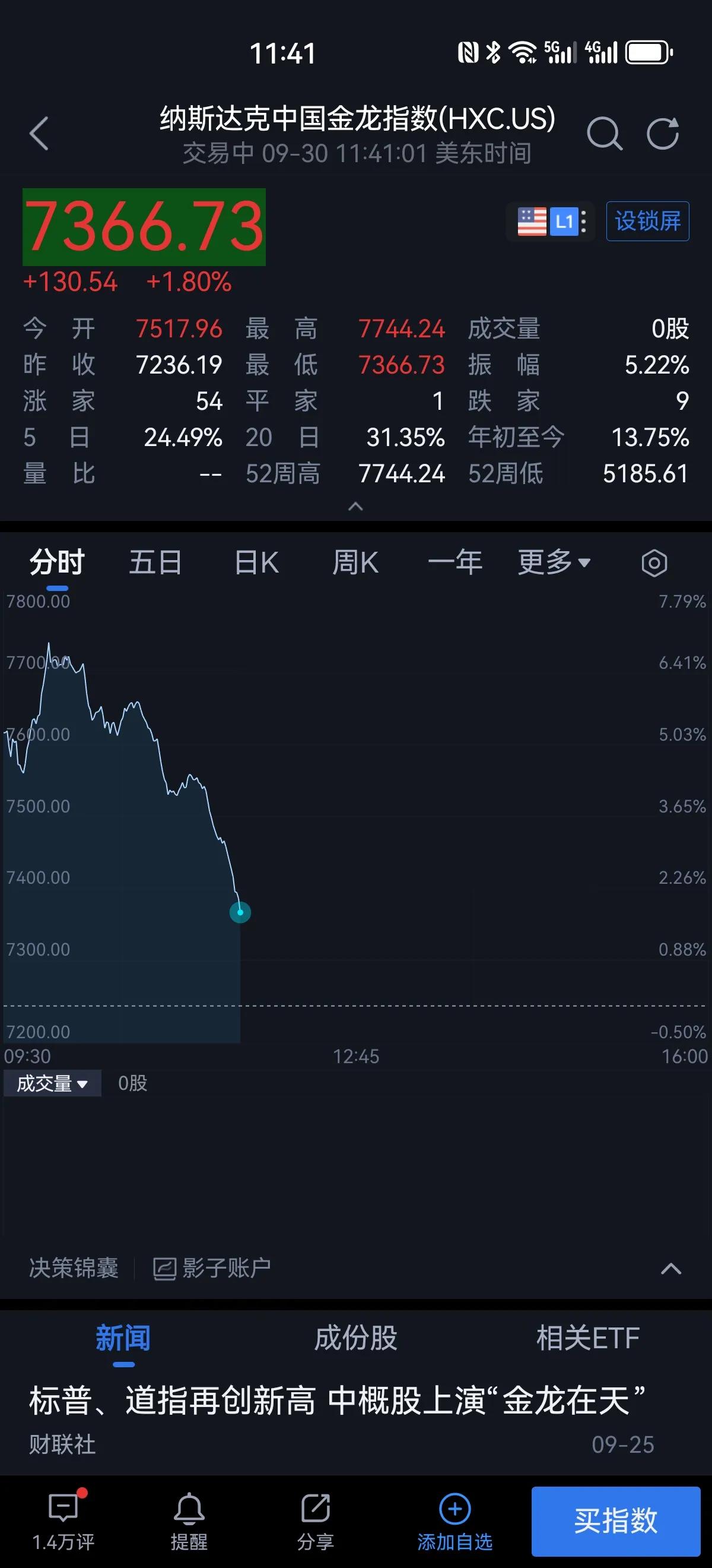 纳斯达克中概股指数暴涨百分之五开盘，一度涨超七个点，目前回落一个多点涨幅，节后第
