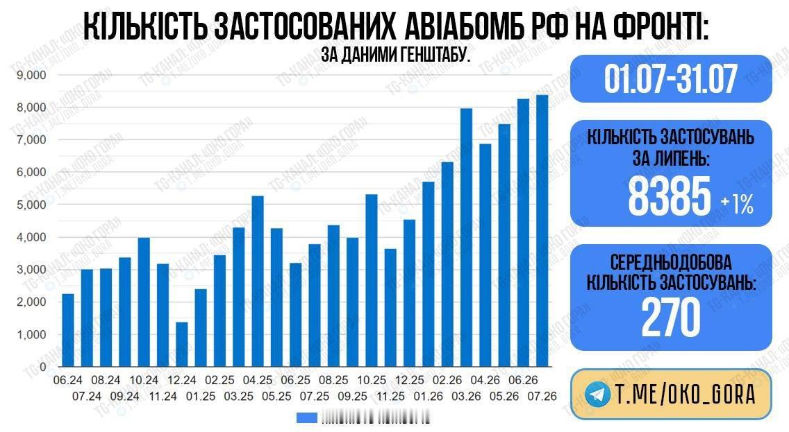 根据乌克兰总参谋部的统计数据，俄军在7月共投掷航空炸弹8385枚，日均约270枚