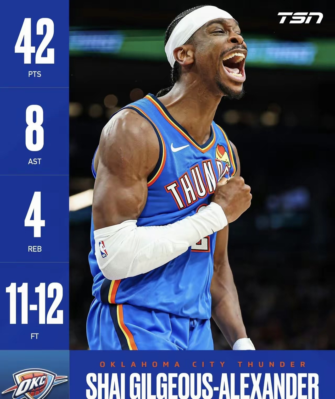 亚历山大爆砍42分看看亚历山大今天的表现，不愧是当今联盟第一人！全场42分 4篮