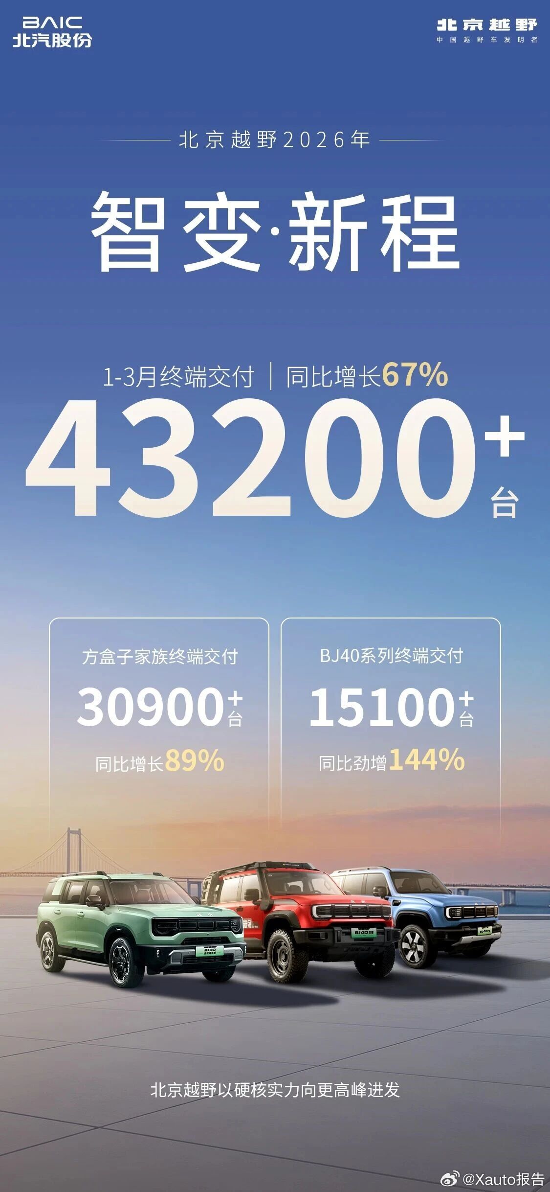 1-3月，北京越野终端交付超43200辆北汽蓝谷发布的公告显示，2026年3月，