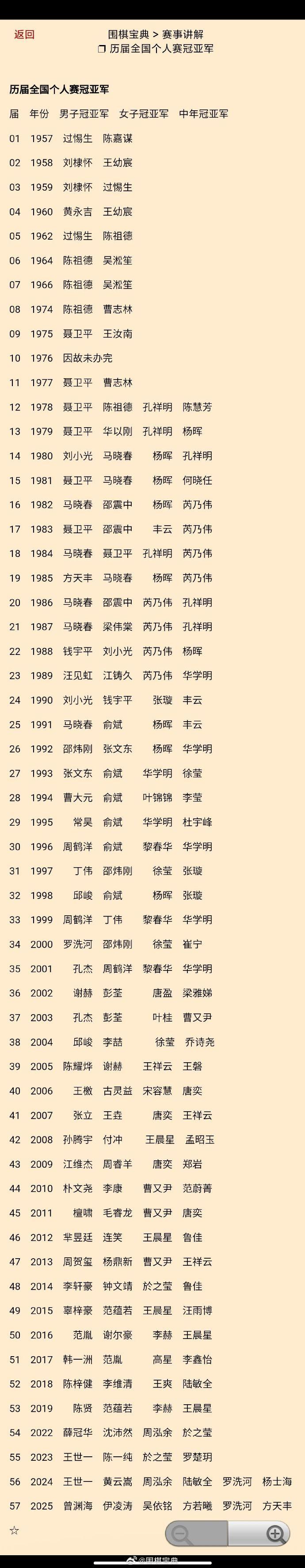 历届个人赛冠亚军 围棋 V2025 现任国内冠军更新
