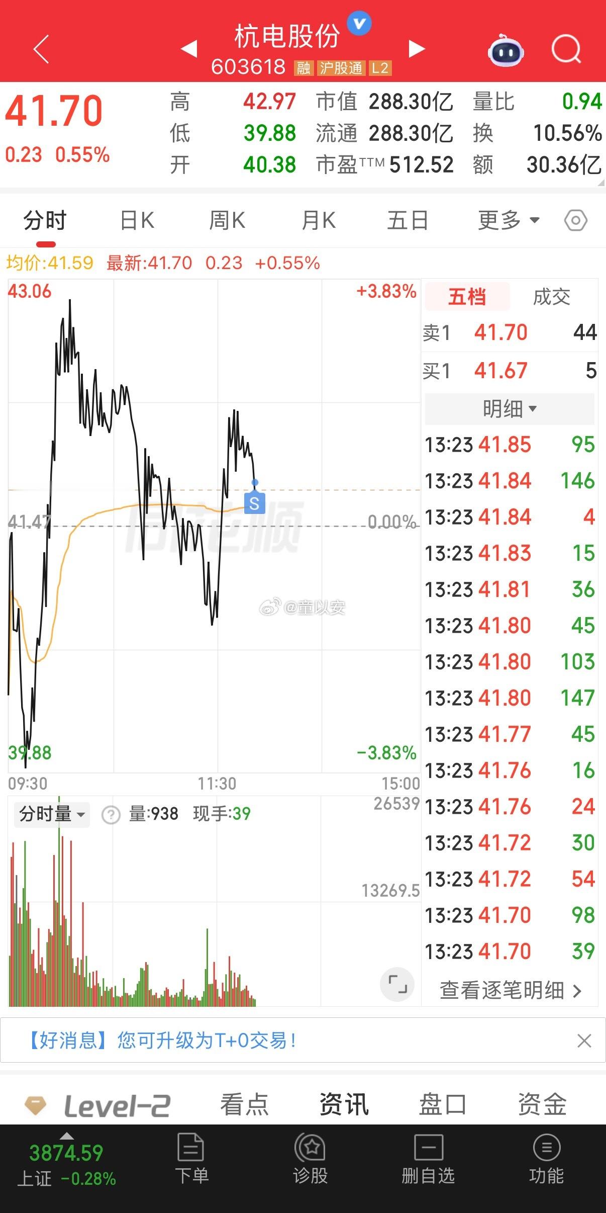 杭电股份落袋了，留点底仓继续关注 ​​​