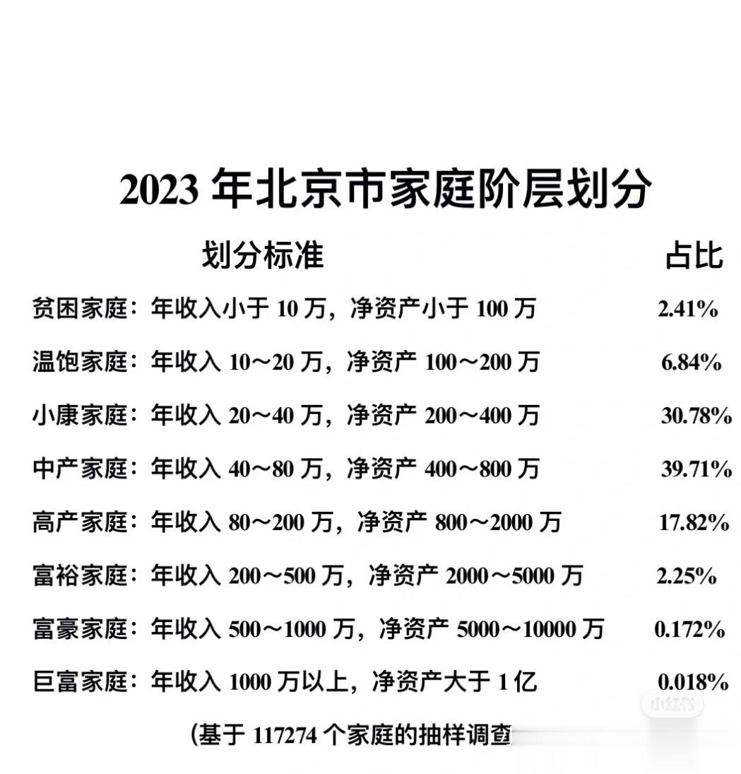 北京 家庭 划分 ​​​
