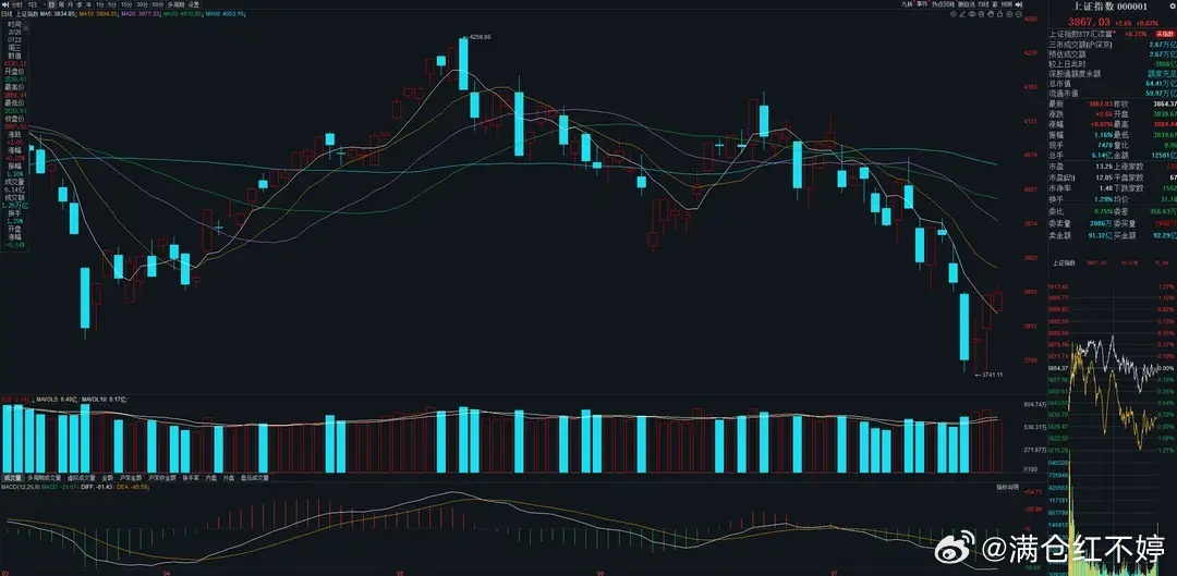 7月23日A股策略：资金空翻多大举抄底，大盘止跌信号显现大势分析周三大盘缩量震荡