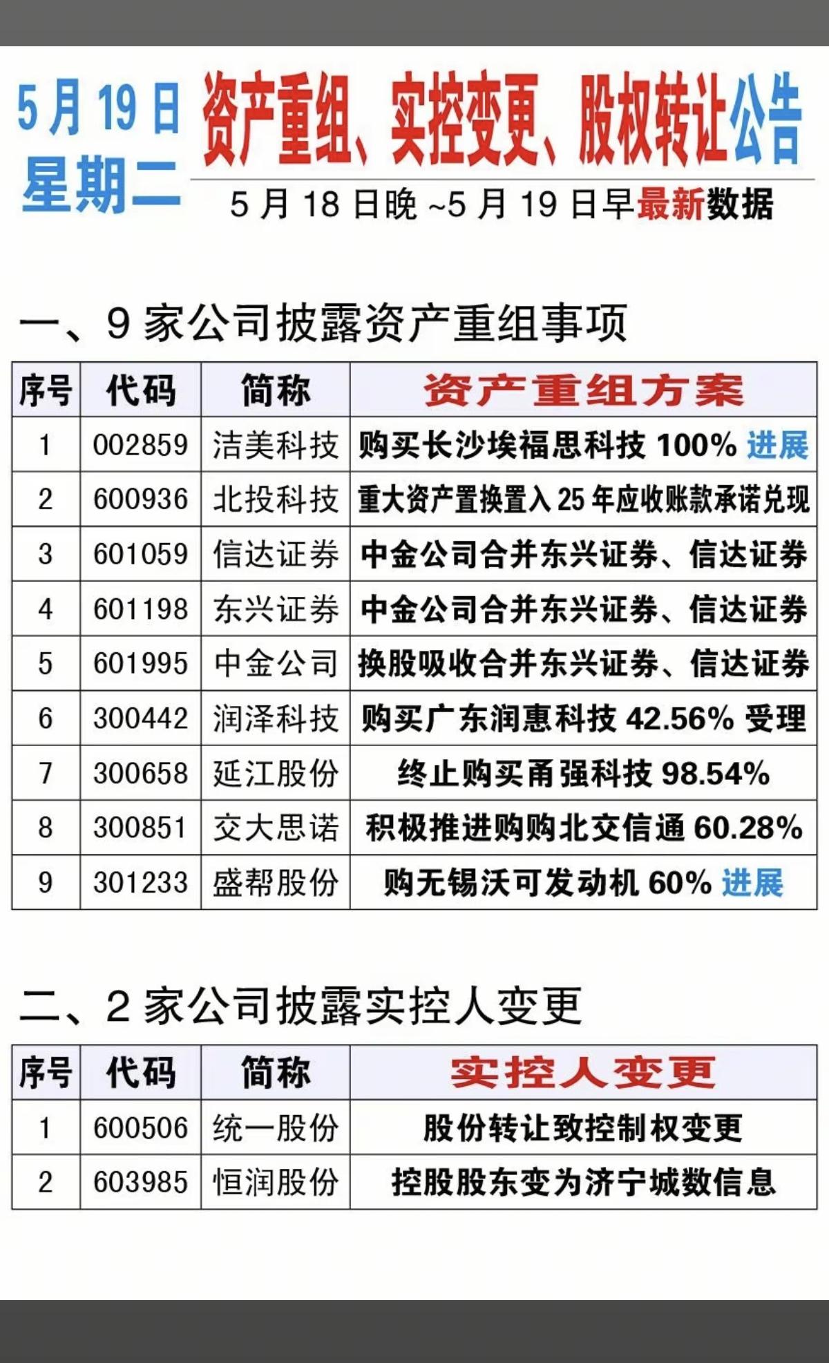 5.19周二  资产重组、股权转让、实控人变更公告！

洁美科技收购挨福思科技