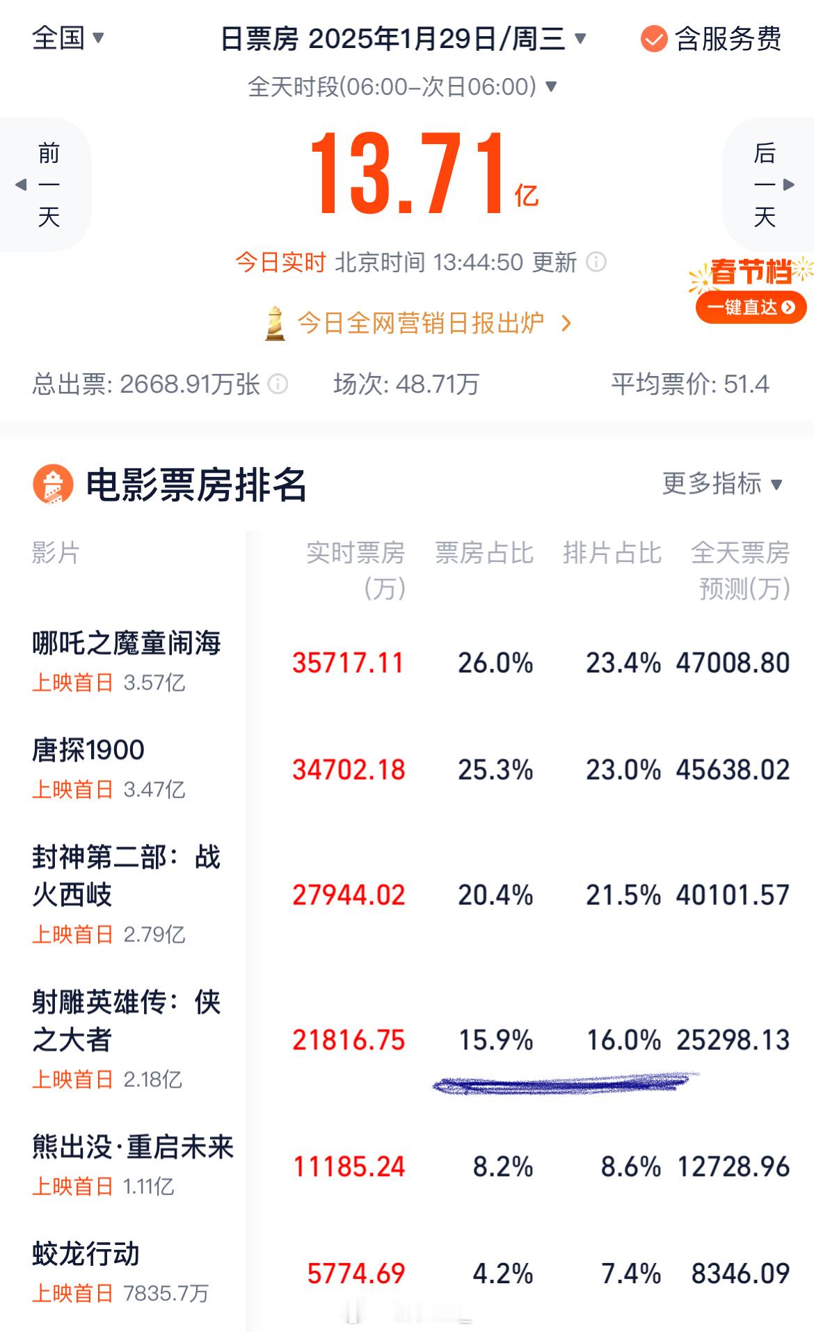 现在才几点，我们的预售冠军已经开启倒挂之路了😰 