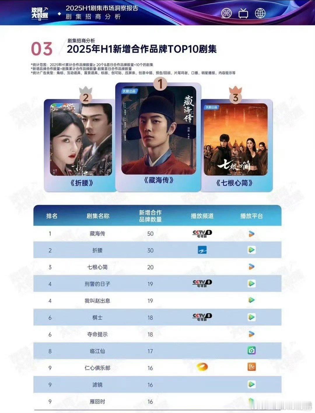 藏海传招商合作品牌60家＋，不只是2025年，是近几年来全网全平台最多最高的，什