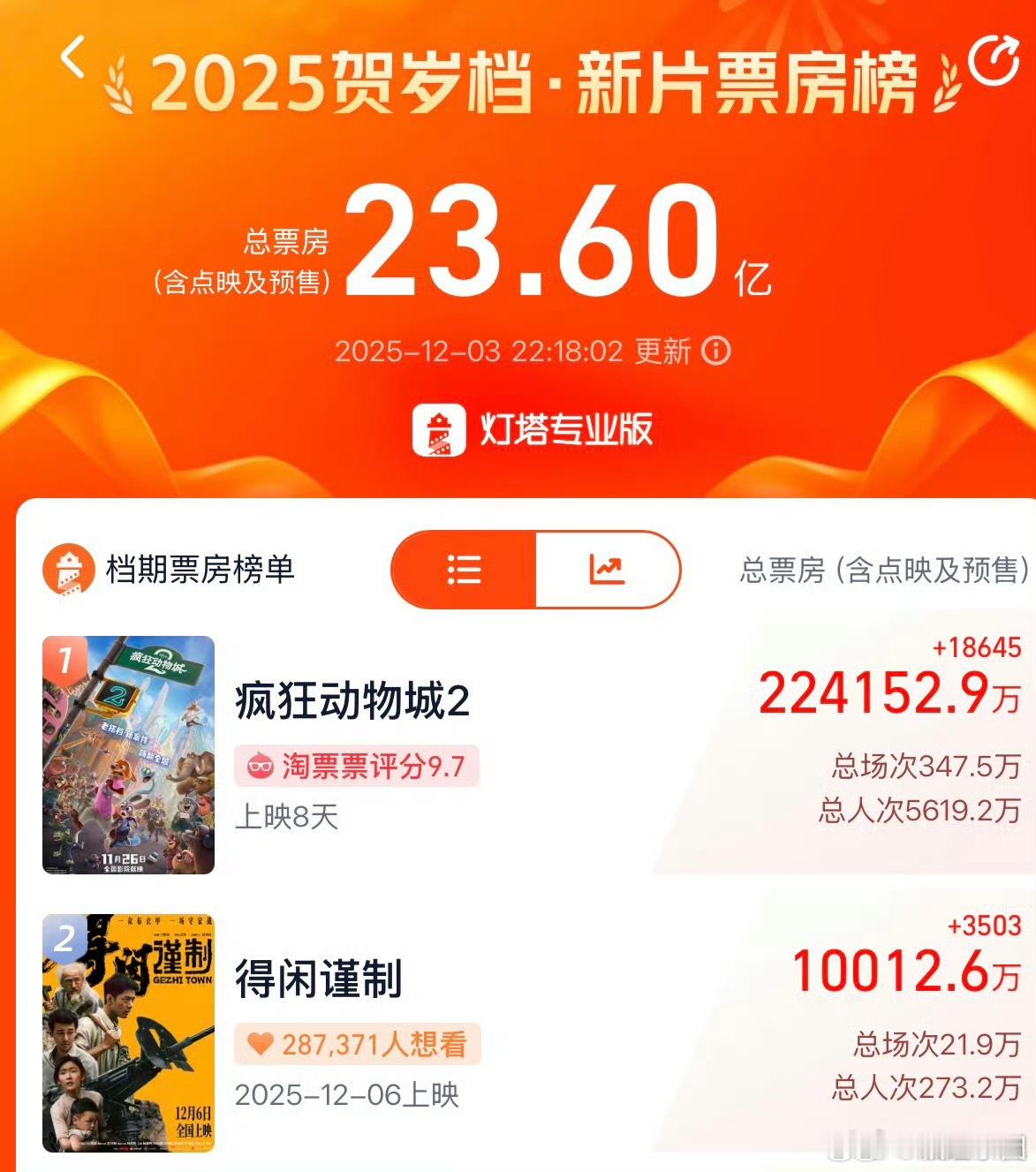 卧槽卧槽！！肖战 得闲谨制预售票房破亿 ！完全空降无宣发无预热，无任何jz行为！