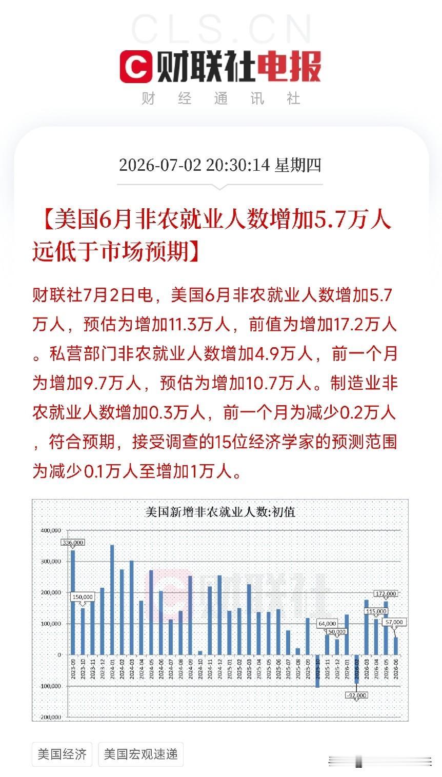 晚上8点半，两条数据从大洋彼岸弹出来，让全球资本市场集体屏住了呼吸

美国6月非