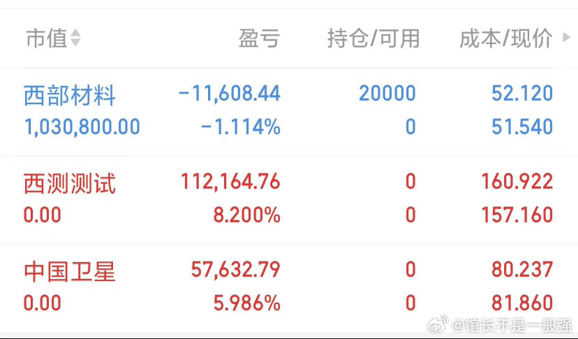 今日实盘日记介入 $西部材料(SZ002149)$  走了 $西测测试(SZ30