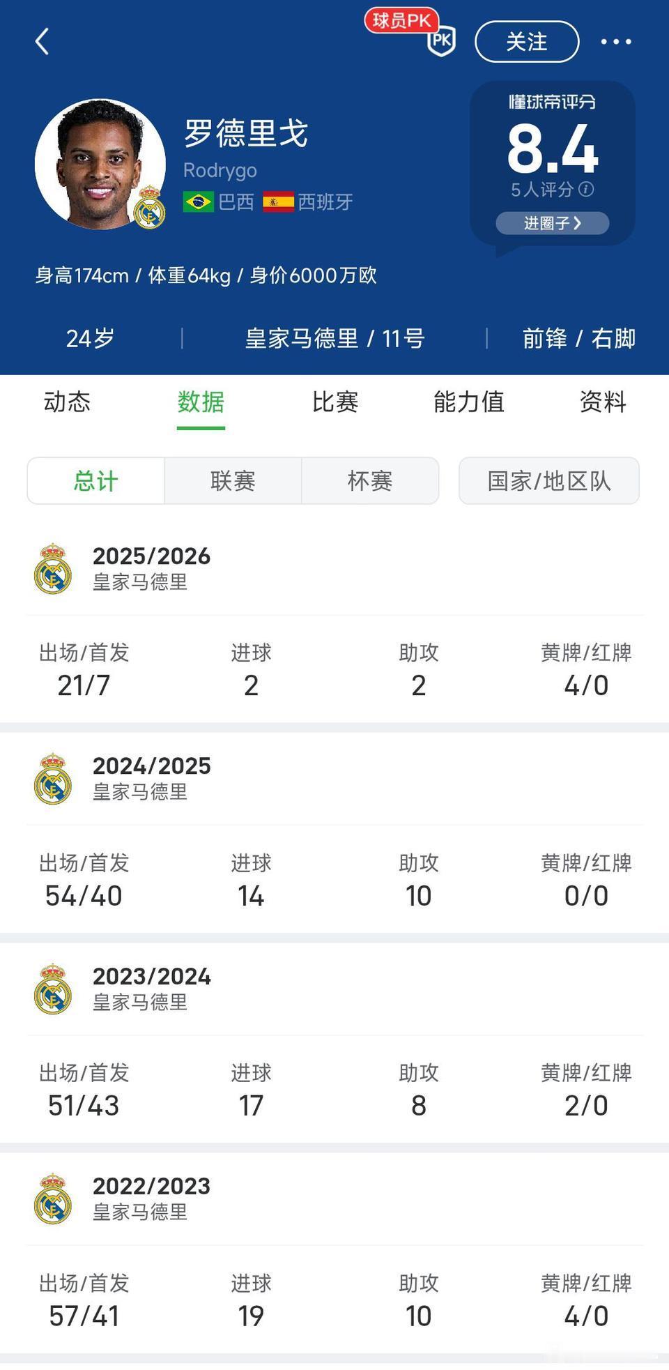 哪家豪门想买罗德里戈呀？

正常赛季15-20球之间，虽然不是顶级，也是高手了。