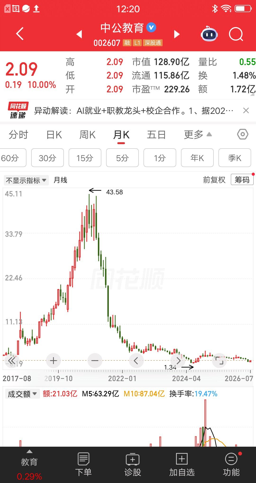 一位股民发视频哭到崩溃，他买的中公教育暴亏95％，现在恨透这只股票了。他是在21