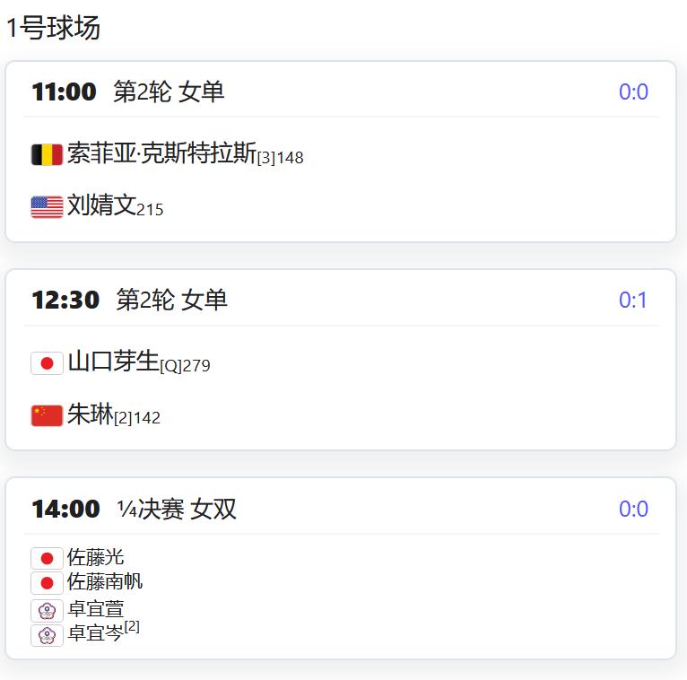 迈阿密站比赛因雨全部推迟，明天赛程安排可能会有所调整。

W75甲府，女单第二轮