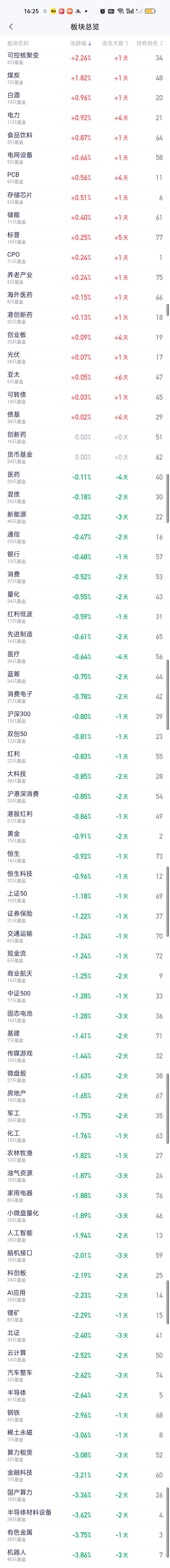 下午收盘以后只有可控核聚变和煤炭还在死撑，上午收盘排第一的存储芯片涨幅从2.66