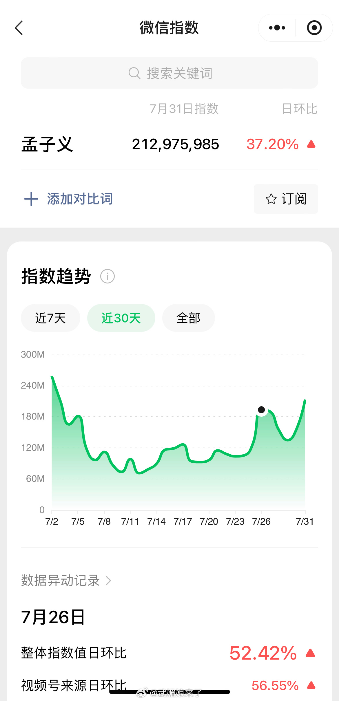孟子义昨日微信指数破2亿！继续看梅超风[期待] ​​​