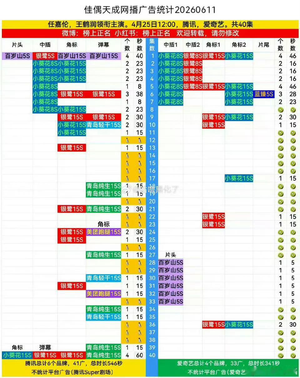 任嘉伦佳偶天成第三次加广任嘉伦佳偶天成完结后第三次加广 完结后接连加广，热度一路