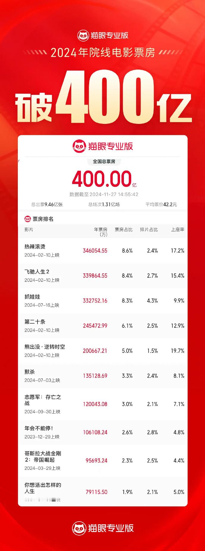 2024年度总票房破400亿，没啥可兴奋的，去年同期是500亿+～目前排在年度票