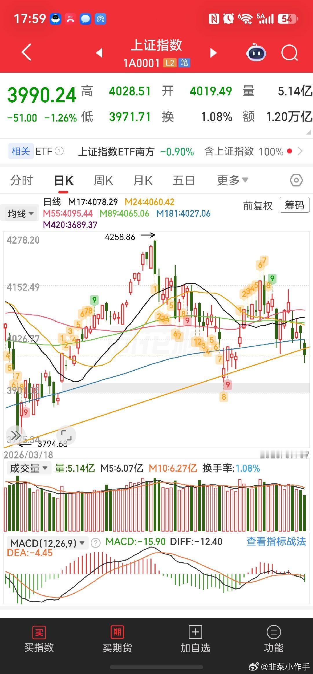 大方向上不会变，指数这边就是低点，早就画过图了，但是调整确实还没有完成，指数肯定
