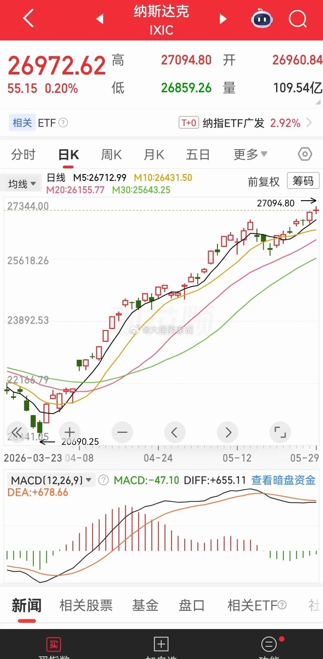 太不可思议了！纳斯达克七连阳了，又创历史新高了，关键是在日K线MACD出现绿柱出