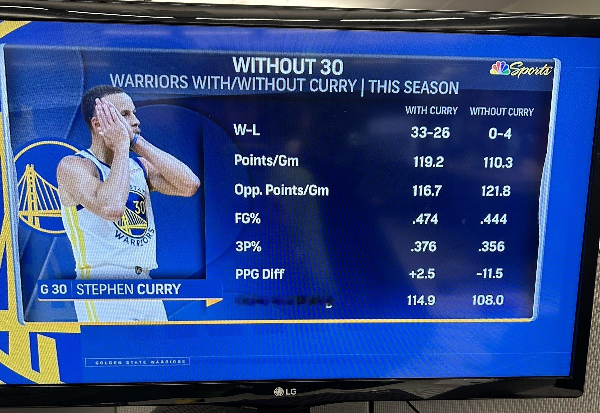 这赛季没库里的比赛勇士0-4今天能赢一场吗[裂开][裂开][裂开]#金州勇士[超