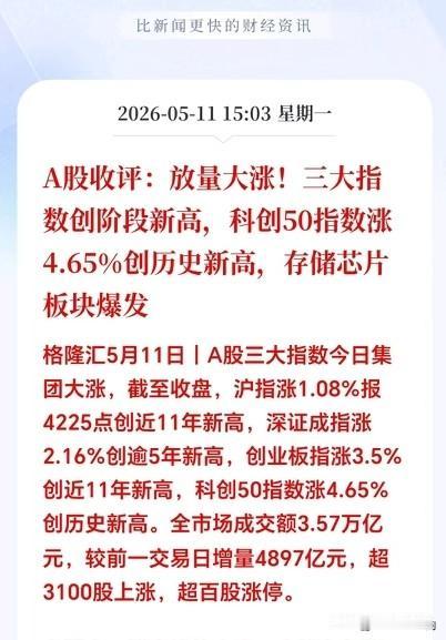 A股收盘：上证指数直接干到4225点，三大指数集体狂飙，创业板更是大涨3.50%