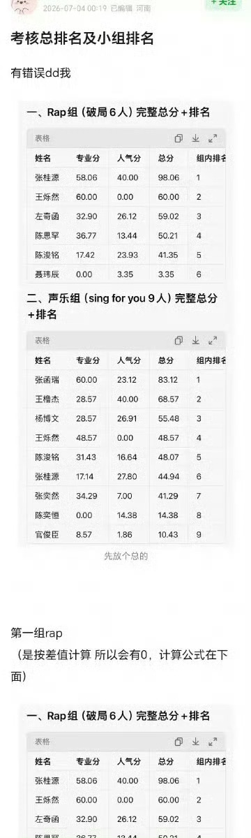 TF四代考核排名不是这个王烁然是谁啊人气分0也能排这么高 