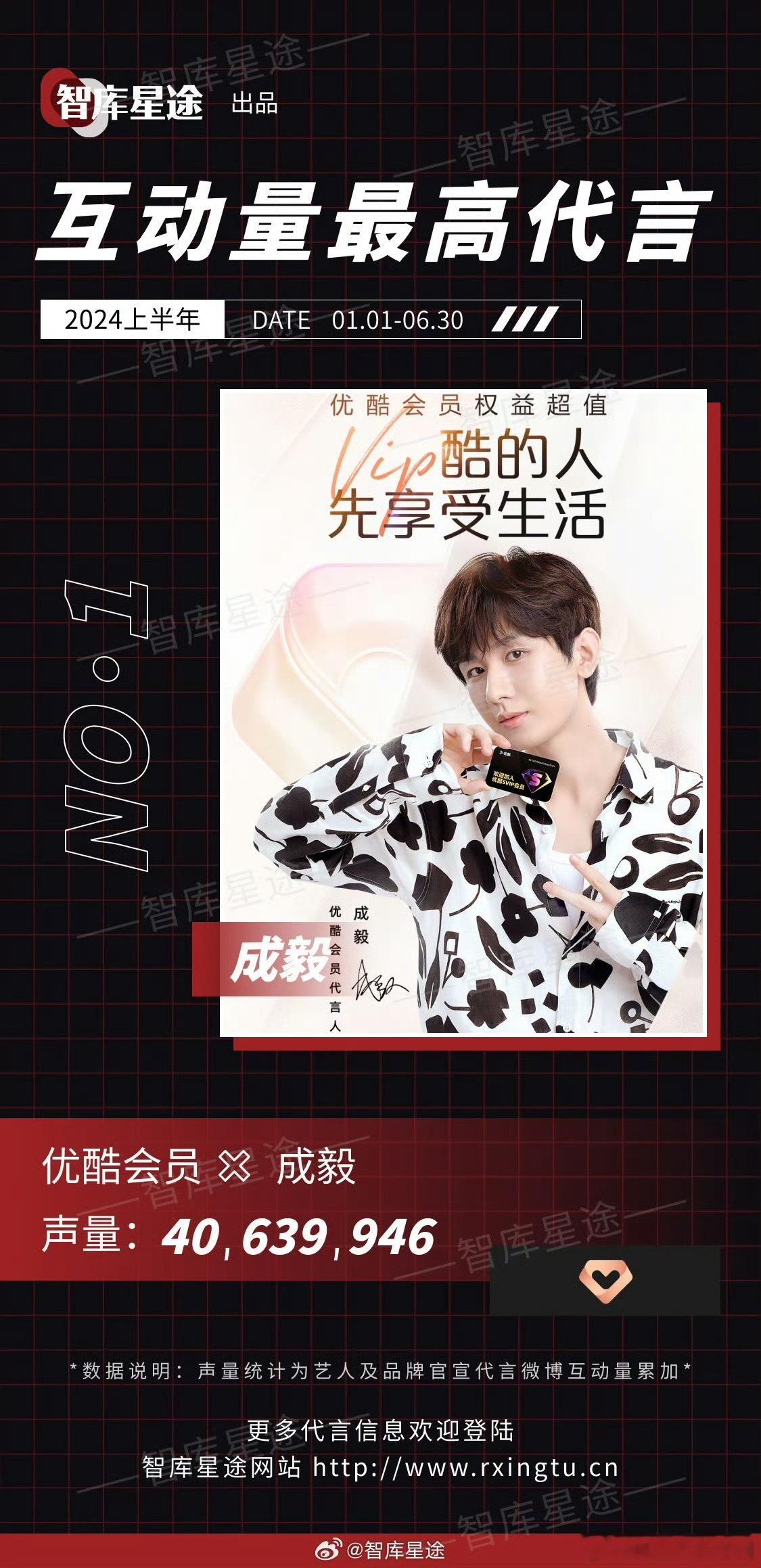 #成毅上半年商务断层TOP1# 成毅上半年的商务成绩好亮眼！“成亿”这个称号不是
