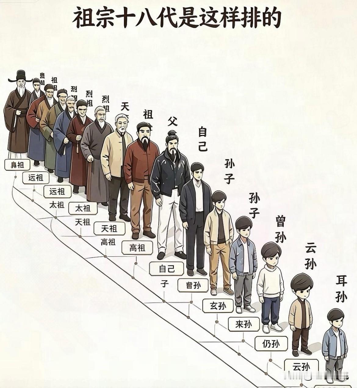原来我们骂人的时候，老是说x你X十八代。那么到底是那十八代么，请看下图，下图给你