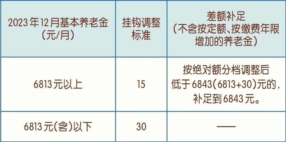 7月14日，北京补发6个月上涨的养老金到账了，是真的吗？

这确实是真的。目前已
