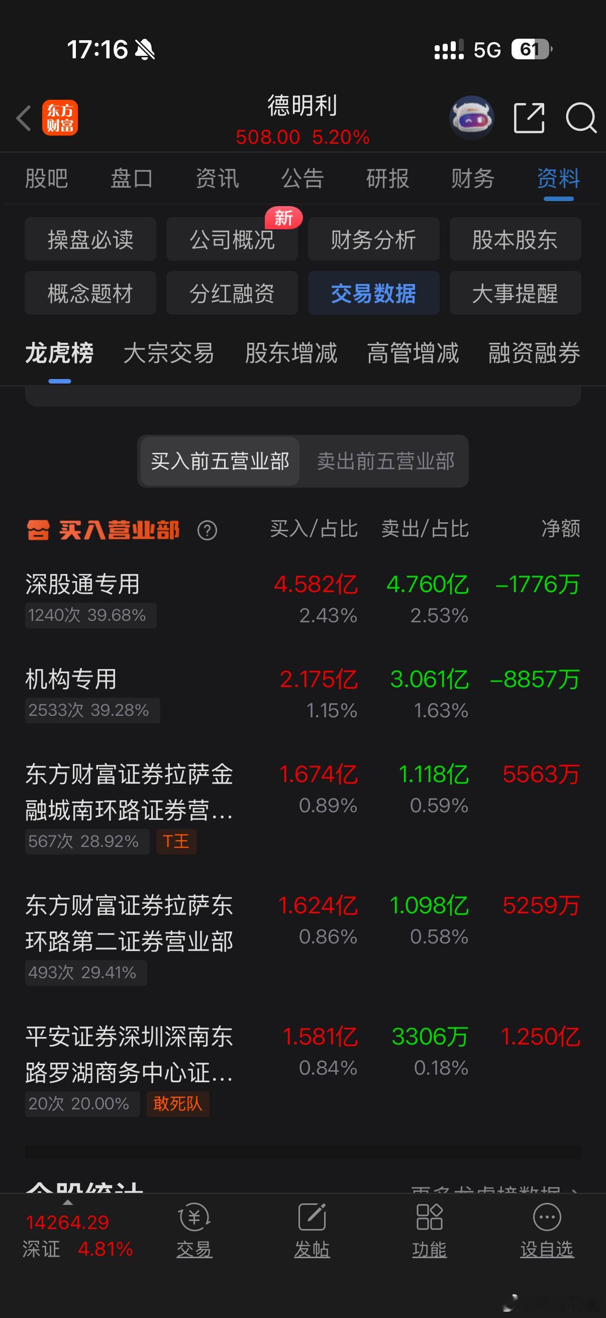 德明利今天买入前五有2个席位是东财家人，明天还是危险如果明天再按一个跌停，对情绪