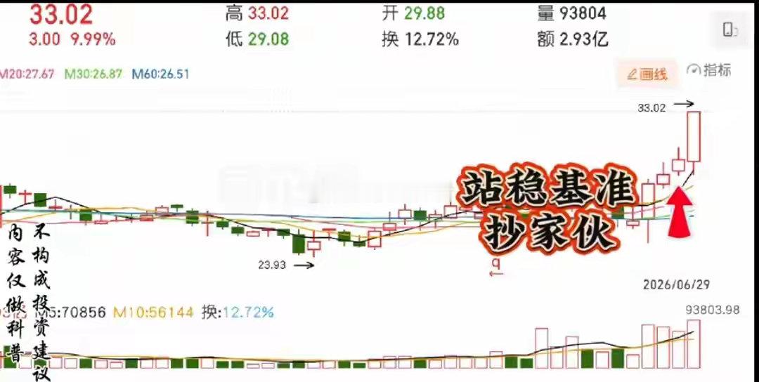 吃透“三倍量”战法，简单量价模型，抓牢个股主升浪起点很多散户复盘只盯着K线涨跌，