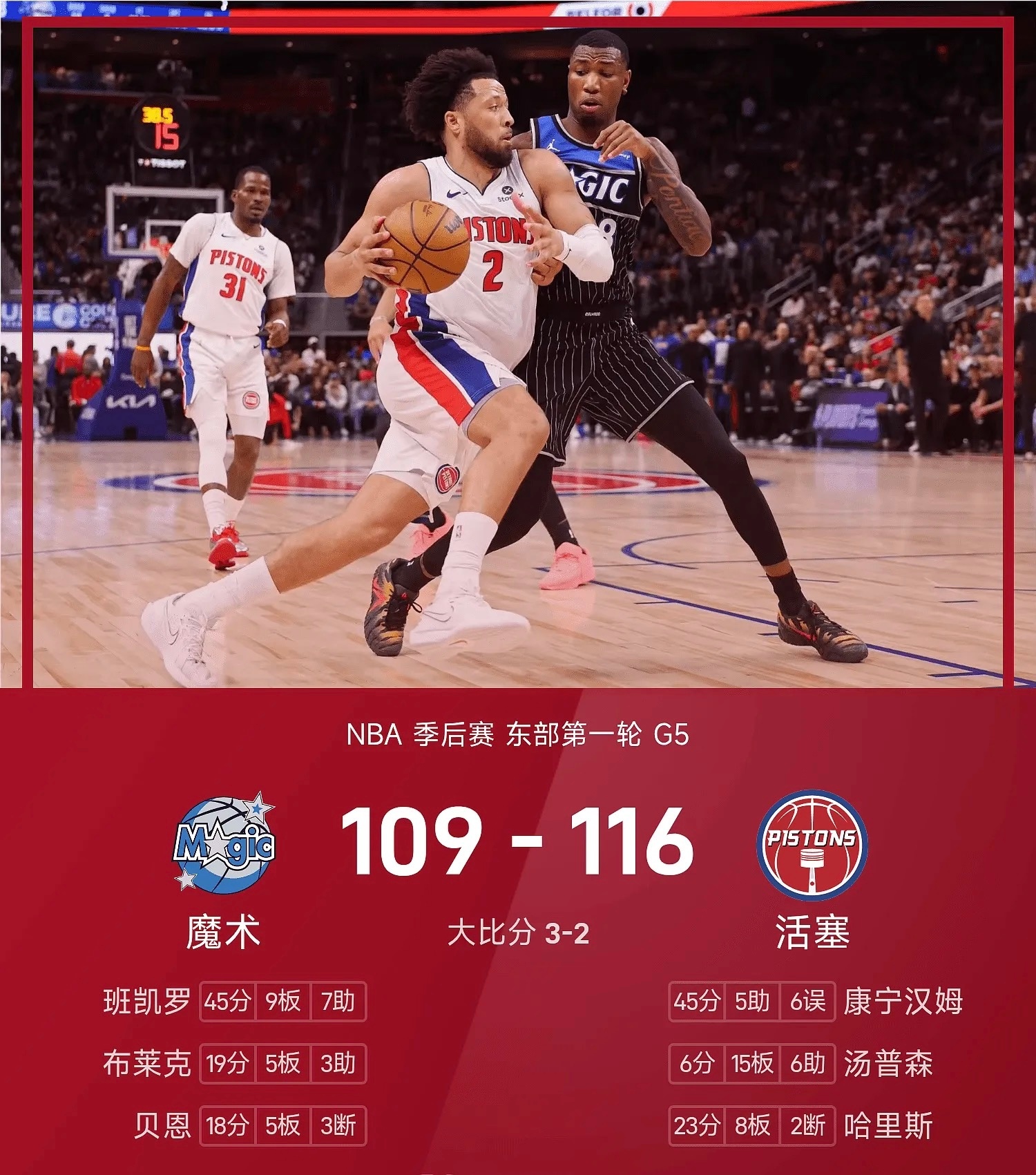 活塞主场力克魔术扳回一城NBA季后赛NBA季后赛东部首轮G5，活塞坐镇主场迎战魔