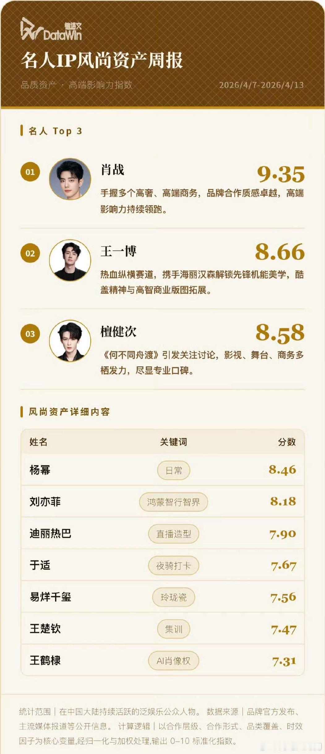 德塔文名人IP周报来了 品质资产 高端影响力指数top3 肖战 王一博 檀健次商
