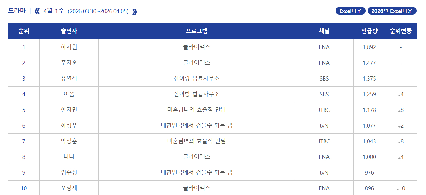 2026年韩国4月第1周Racoi演员话题性热度排名：1.河智苑 《权欲之巅》2
