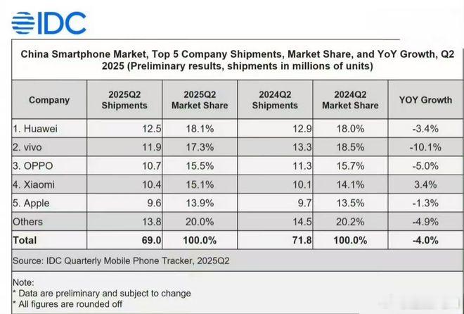 IDC数据，2025第二季度中国市场出货量，市场份额排名出炉。华为第一，vivo