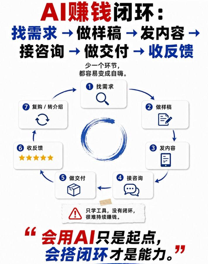 真正会用AI搞副业的人，会把流程跑通：
 第一步：找需求。不要先想工具，先找人群