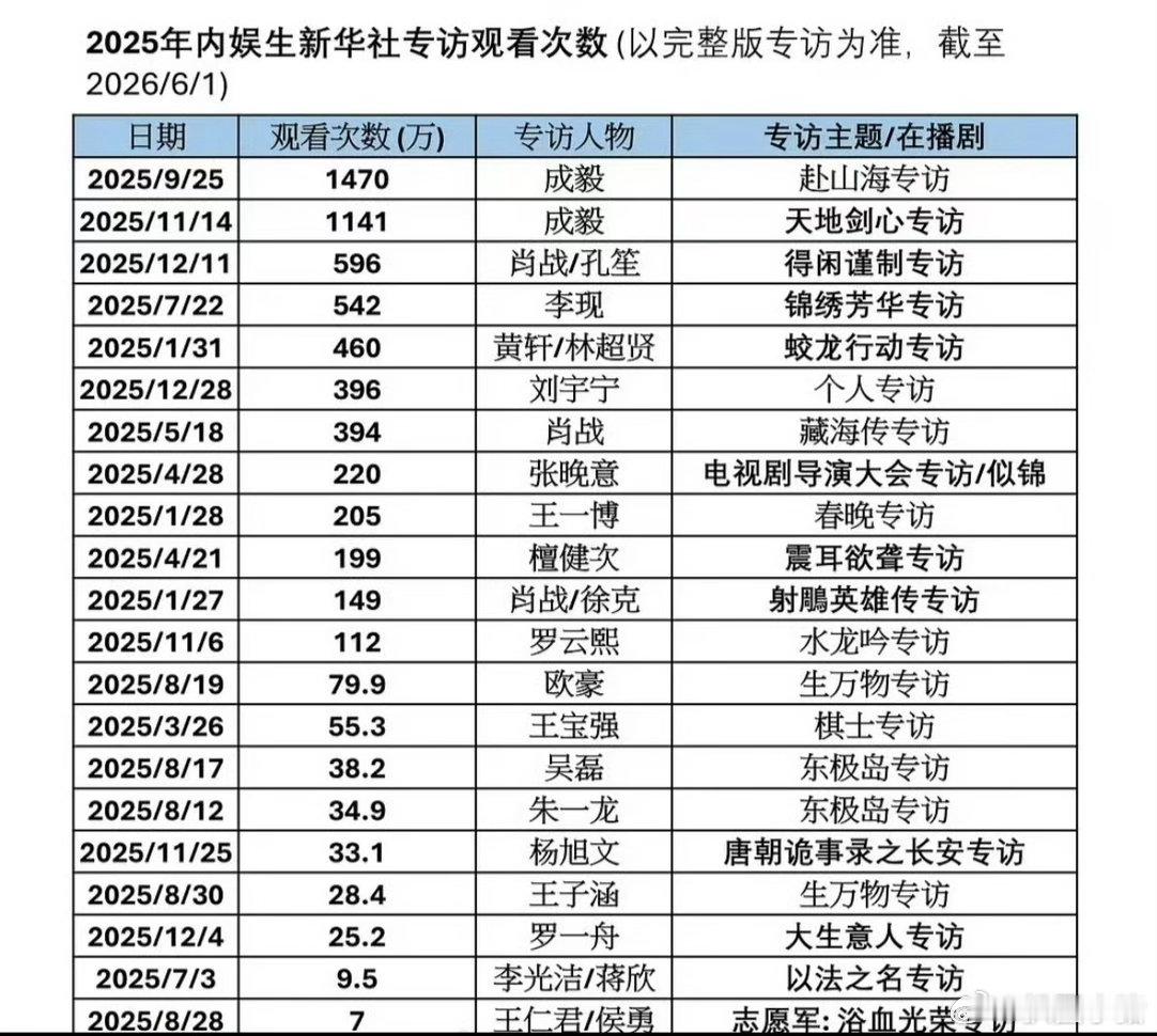 新华社专访和人民日报专访观看次数点赞总榜第一全是成毅🐮顶级人气顶级国民影响力