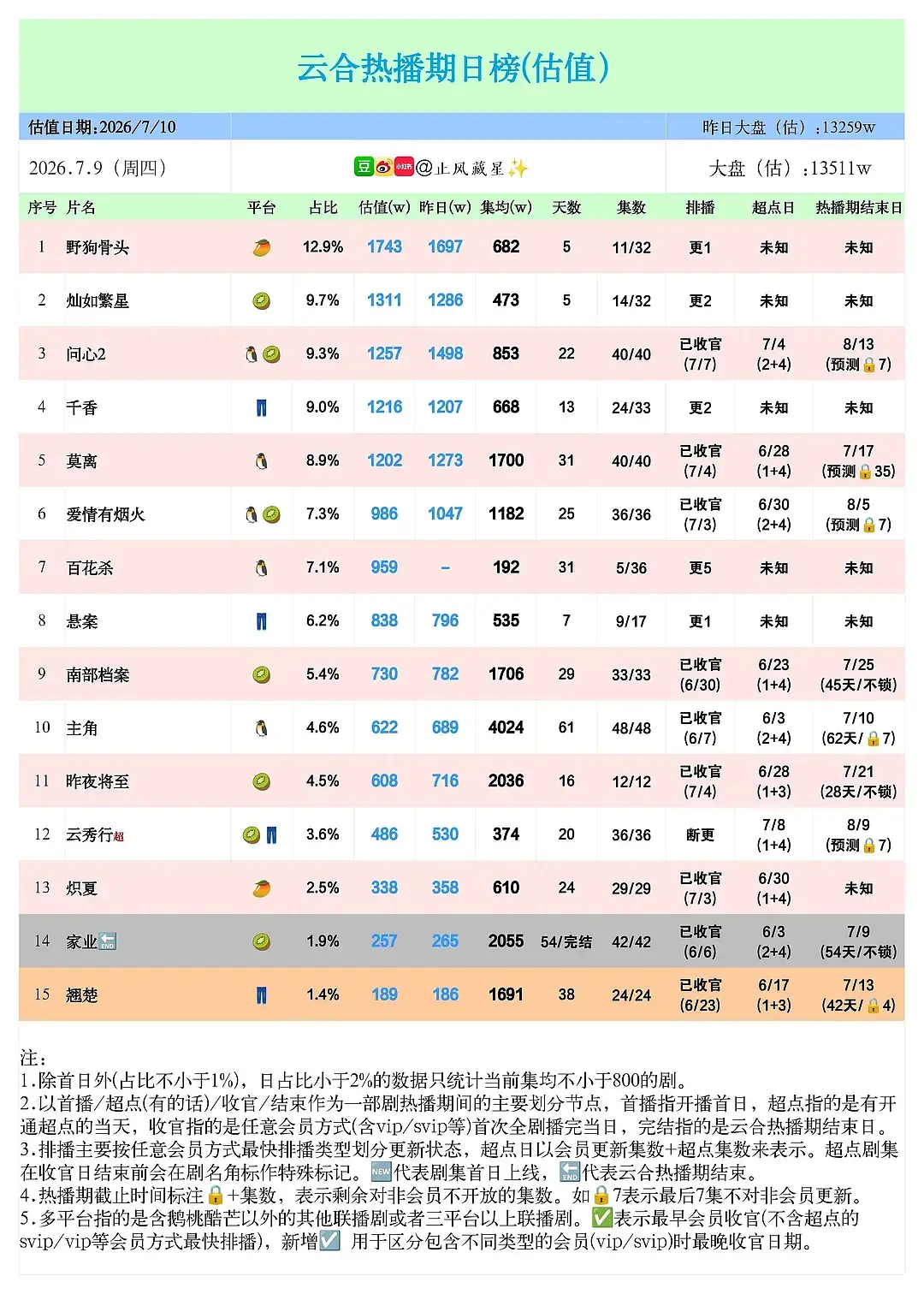 百花杀首日959 你觉得扑了吗 