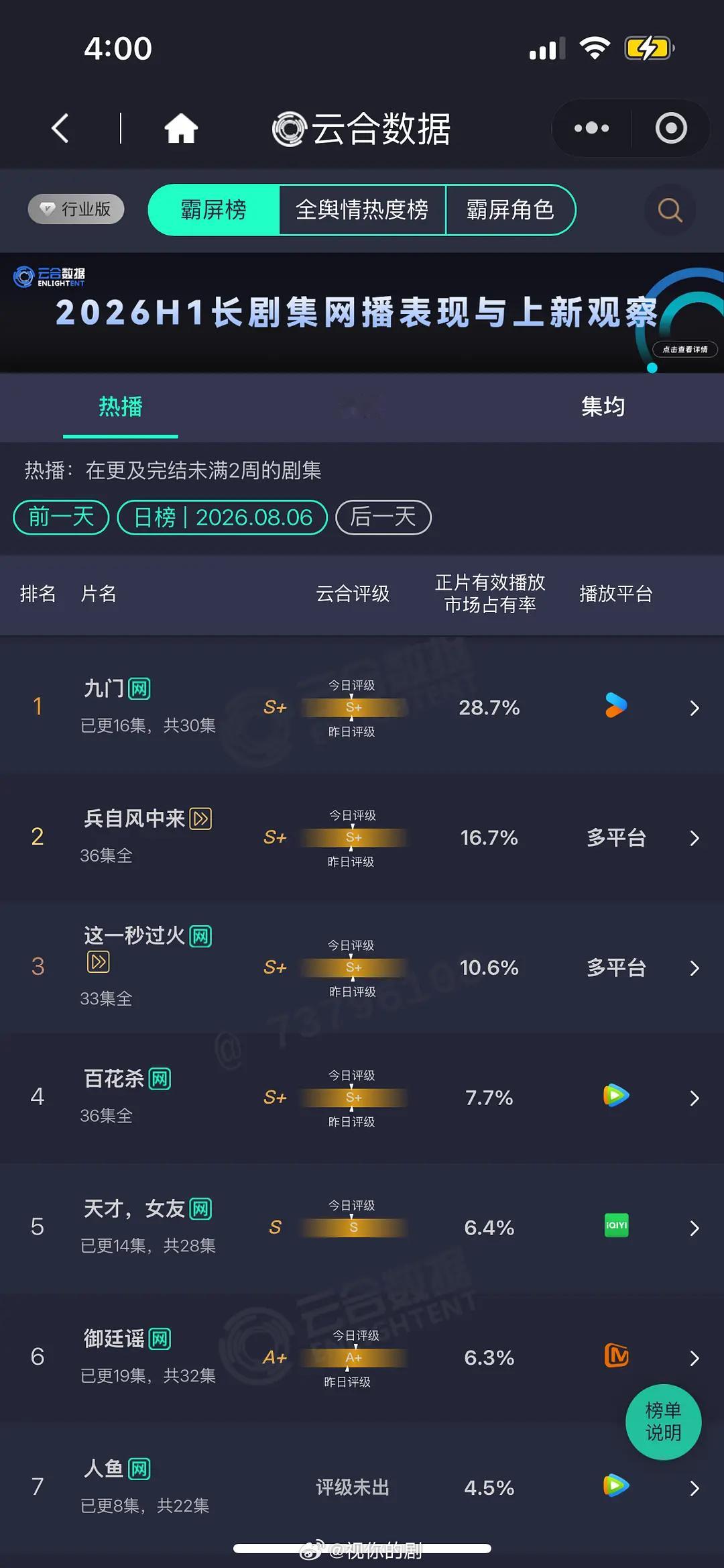 8.6 云合 九门28.7% 单更稳住了兵自风中来16.7% 这一秒过火10.6