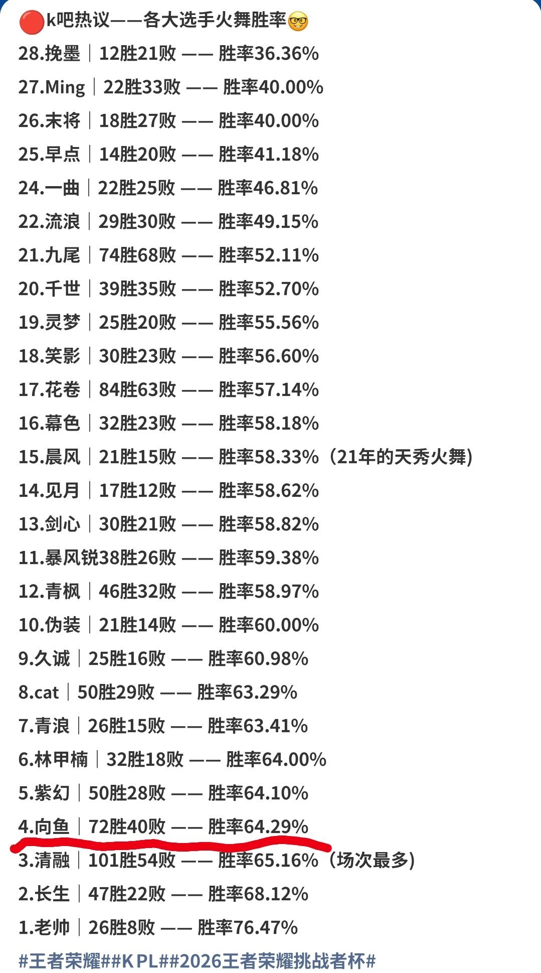 还我向鱼火舞胜率。。。这是挑杯刚开始单败大概5.10发的数据 