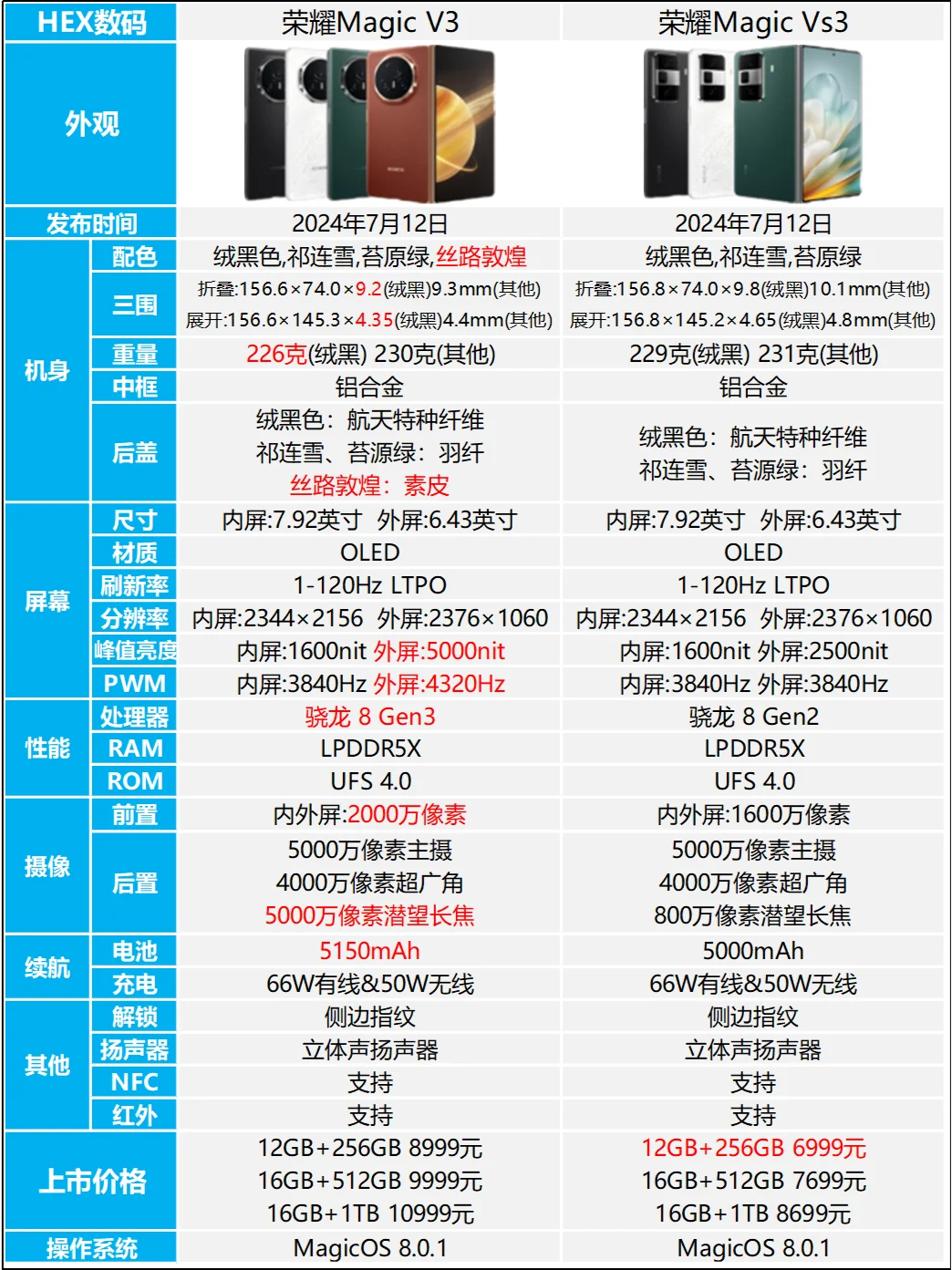 荣耀Magic V3和Vs3区别是什么？